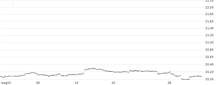 Franklin U.S. Treasury Bond ETF - USD(FLGV) : Grafico di Prezzo (5 giorni)