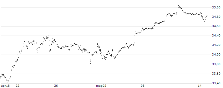 Pacer Lunt Large Cap Alternator ETF - USD(ALTL) : Grafico di Prezzo (5 giorni)