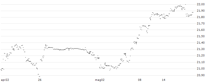 UBS ETF - MSCI EMU UCITS ETF (hedged to CHF) A-acc accumulating - CHF(EMUCHF) : Grafico di Prezzo (5 giorni)
