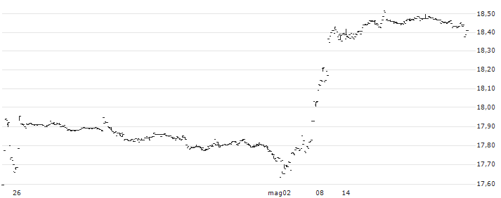 UBS ETF - MSCI EMU UCITS ETF (hedged to USD) A-acc - USD(EMUUSD) : Grafico di Prezzo (5 giorni)