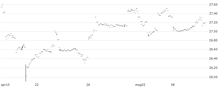 UBS ETF - MSCI Japan UCITS ETF (hedged to CHF) A-acc - CHF(JPNCHF) : Grafico di Prezzo (5 giorni)