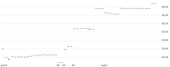 UBS ETF - MSCI Japan UCITS ETF (hedged to EUR) A-dist - EUR(JPEUR) : Grafico di Prezzo (5 giorni)