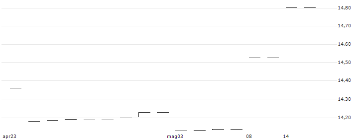 UBS ETF - MSCI Switzerland 20/35 UCITS ETF (hedged to EUR) A-dis distributing - EUR(CHEURD) : Grafico di Prezzo (5 giorni)