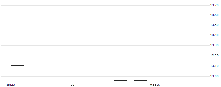 UBS ETF - MSCI Switzerland 20/35 UCITS ETF (hedged to USD) A-dist - USD(CHUSDD) : Grafico di Prezzo (5 giorni)