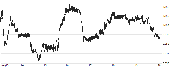 Streamr (DATA/USD)(DATAUSD) : Grafico di Prezzo (5 giorni)