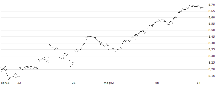 iShares AEX UCITS ETF (Acc) - EUR(IAEA) : Grafico di Prezzo (5 giorni)