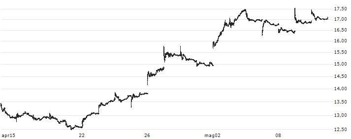 KE Holdings Inc.(BEKE) : Grafico di Prezzo (5 giorni)
