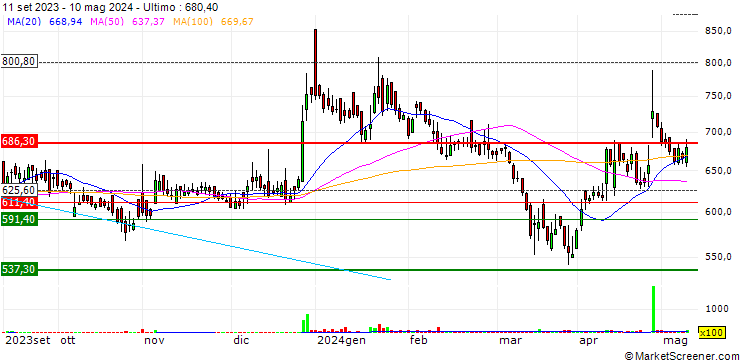 Grafico Aarti Surfactants Limited