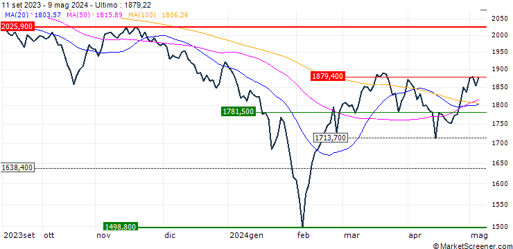 Grafico Shenzhen Stock Exchange A Share Index