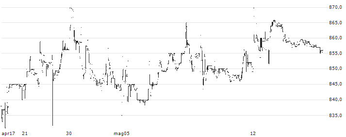 Max Stock Ltd.(MAXO) : Grafico di Prezzo (5 giorni)