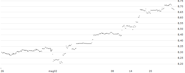 iShares S&P 500 Swap UCITS ETF USD (Acc) - USD(I500) : Grafico di Prezzo (5 giorni)