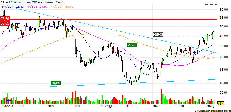 Grafico MINISO Group Holding Limited