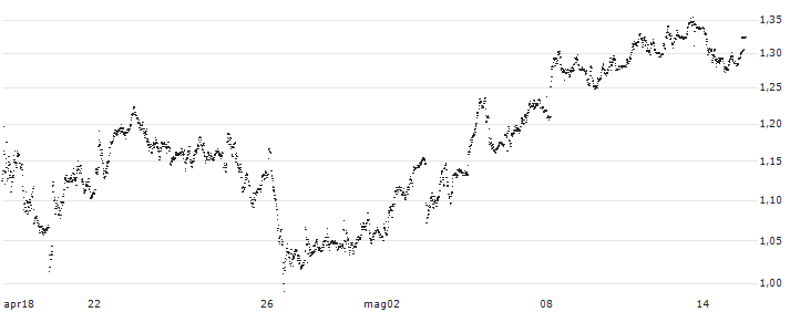 TURBO BULL OPEN END - DANONE(UI334A) : Grafico di Prezzo (5 giorni)