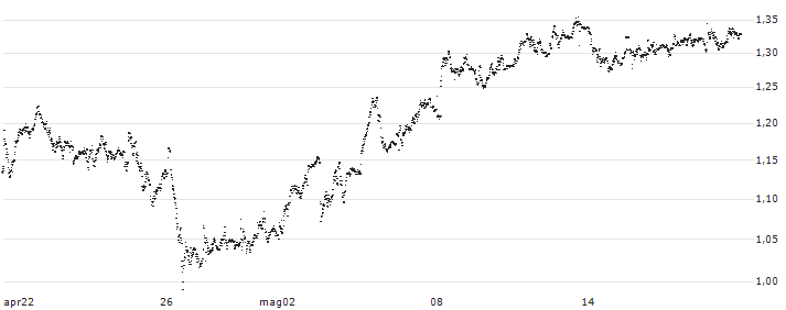 TURBO BULL OPEN END - DANONE(UI334A) : Grafico di Prezzo (5 giorni)