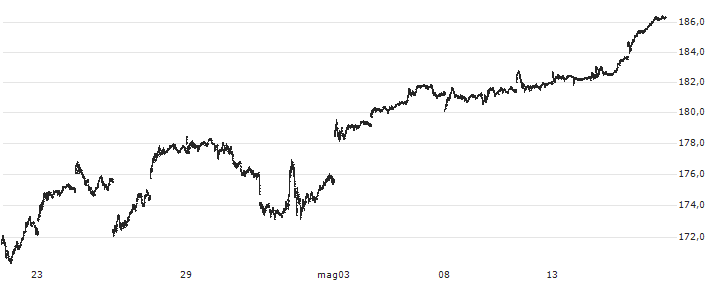 Invesco NASDAQ 100 ETF - USD(QQQM) : Grafico di Prezzo (5 giorni)