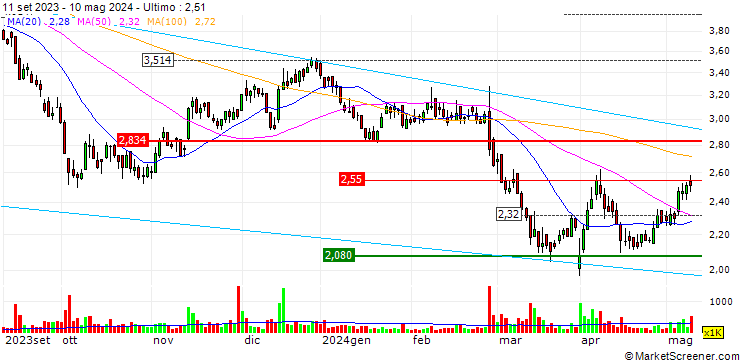 Grafico Soltec Power Holdings, S.A.