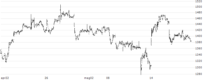 CL Holdings Inc.(4286) : Grafico di Prezzo (5 giorni)