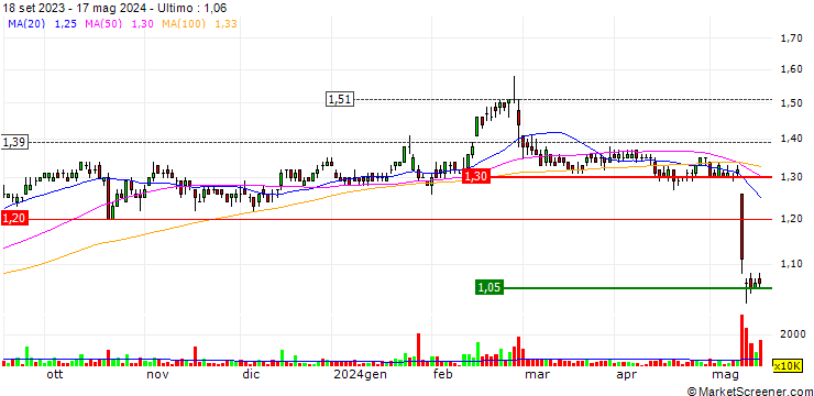 Grafico UMS Holdings Limited