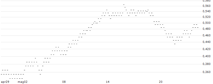UNLIMITED TURBO BULL - BENETEAU(21H0S) : Grafico di Prezzo (5 giorni)