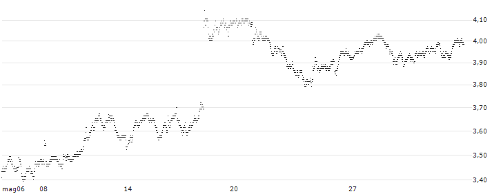 UNLIMITED TURBO BULL - CIE FIN RICHEMONT(03L8S) : Grafico di Prezzo (5 giorni)