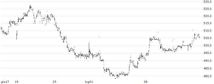 Conduit Holdings Limited(CRE) : Grafico di Prezzo (5 giorni)