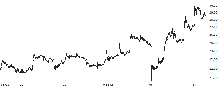 Upstart Holdings, Inc.(UPST) : Grafico di Prezzo (5 giorni)