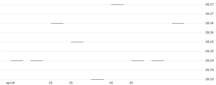 BMO Short-Term US TIPS Index ETF - CAD Hegded(ZTIP.F) : Grafico di Prezzo (5 giorni)