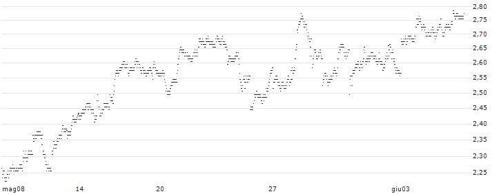 UNLIMITED TURBO BULL - APPLE(73R1S) : Grafico di Prezzo (5 giorni)