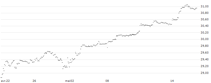 TrueShares Low Volatility Equity Income ETF - USD(DIVZ) : Grafico di Prezzo (5 giorni)