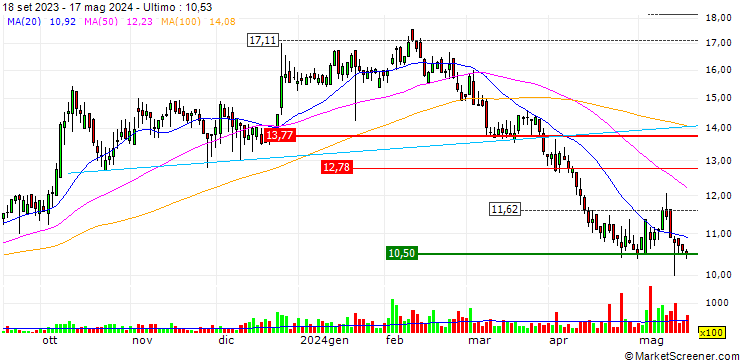 Grafico DLH Holdings Corp.