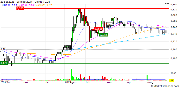 Grafico Airtasker Limited