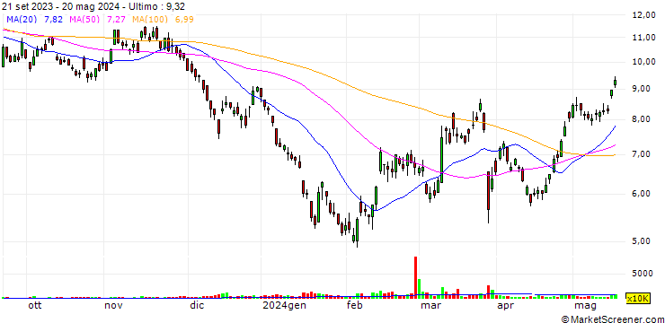 Grafico GDS Holdings Limited