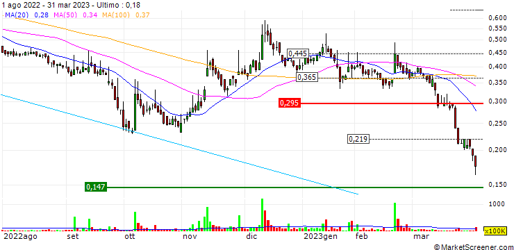 Grafico Shinsun Holdings (Group) Co., Ltd.