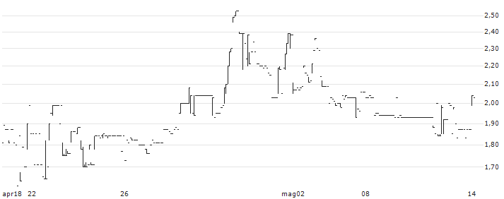 Fulu Holdings Limited(2101) : Grafico di Prezzo (5 giorni)