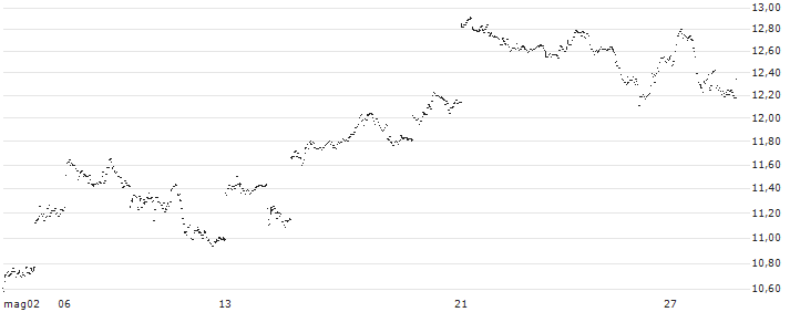 Purpose Bitcoin ETF - USD Unhedged(BTCC.U) : Grafico di Prezzo (5 giorni)