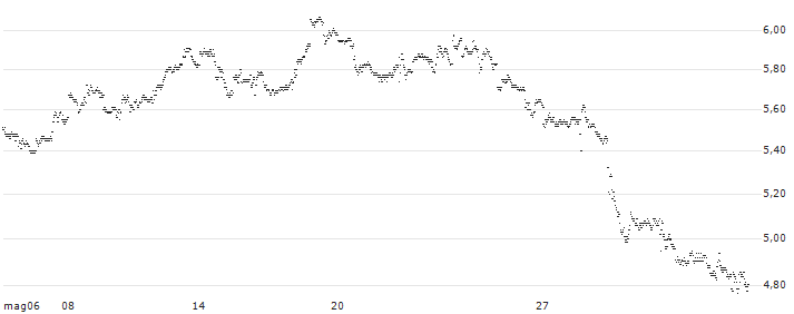 UNLIMITED TURBO BULL - PEPSICO(34T6S) : Grafico di Prezzo (5 giorni)