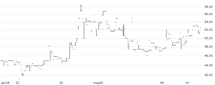 FluoGuide A/S(FLUO) : Grafico di Prezzo (5 giorni)