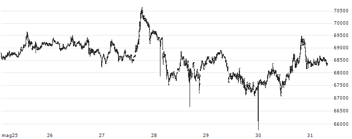 Wrapped Bitcoin (WBTC/USD)(WBTCUSD) : Grafico di Prezzo (5 giorni)