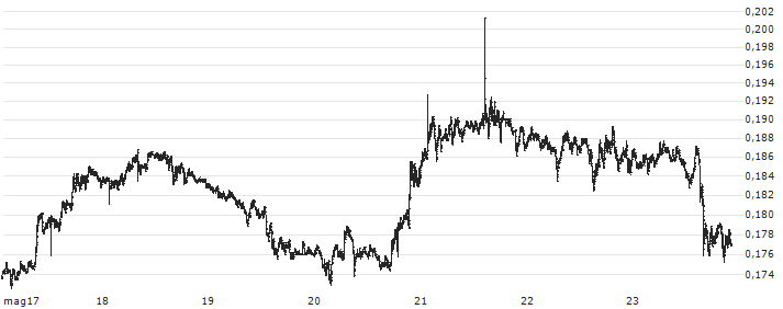 Algorand (ALGO/USD)(ALGOUSD) : Grafico di Prezzo (5 giorni)