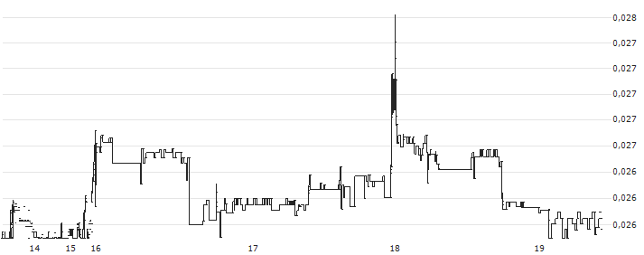 Kleros (PNK/USD)(PNKUSD) : Grafico di Prezzo (5 giorni)