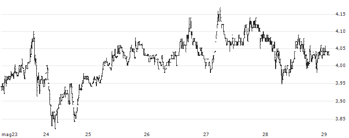 Balancer (BAL/USD)(BALUSD) : Grafico di Prezzo (5 giorni)