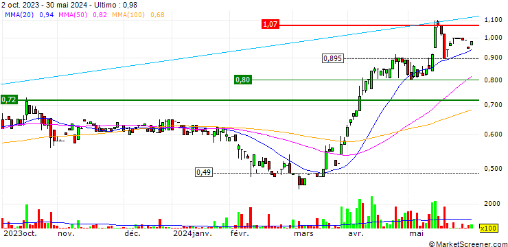 Grafico EZZ Life Science Holdings Limited