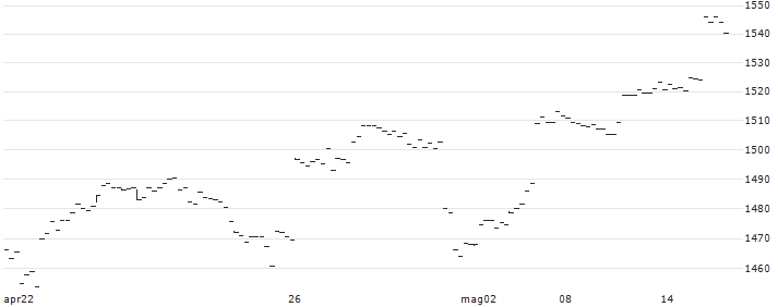 UBS (Irl) ETF plc  S&P 500 ESG ELITE UCITS ETF A-dis - Hedged GBP(S5EG) : Grafico di Prezzo (5 giorni)