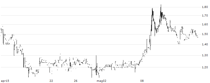 CF ACQU(CFV) : Grafico di Prezzo (5 giorni)