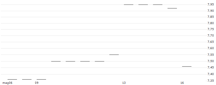 Uwharrie Capital Corp(UWHR) : Grafico di Prezzo (5 giorni)