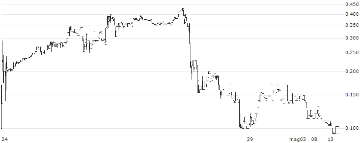 PetroGas Company(PTCO) : Grafico di Prezzo (5 giorni)