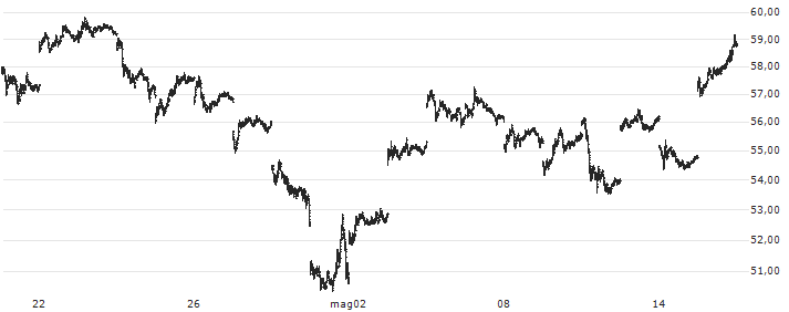 Grayscale Bitcoin Trust ETF - USD(GBTC) : Grafico di Prezzo (5 giorni)