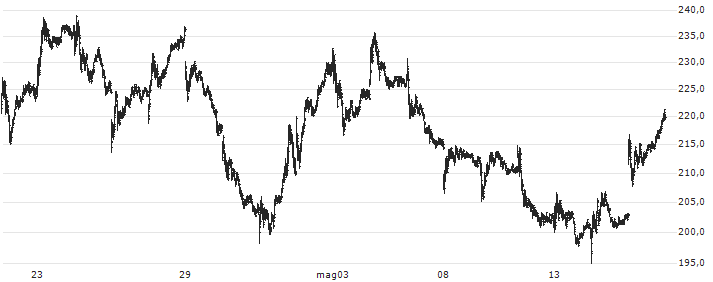 Coinbase Global, Inc.(COIN) : Grafico di Prezzo (5 giorni)