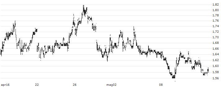 i-80 Gold Corp.(IAU) : Grafico di Prezzo (5 giorni)