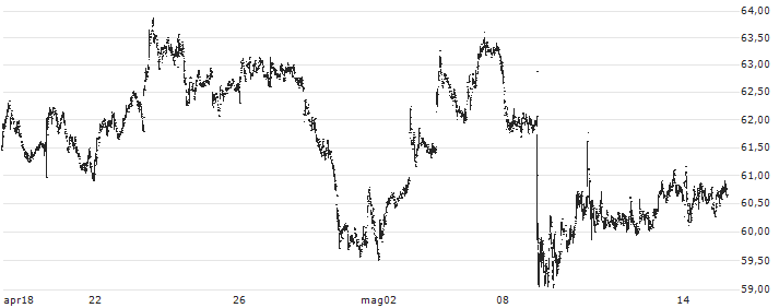 Crane NXT(CXT) : Grafico di Prezzo (5 giorni)